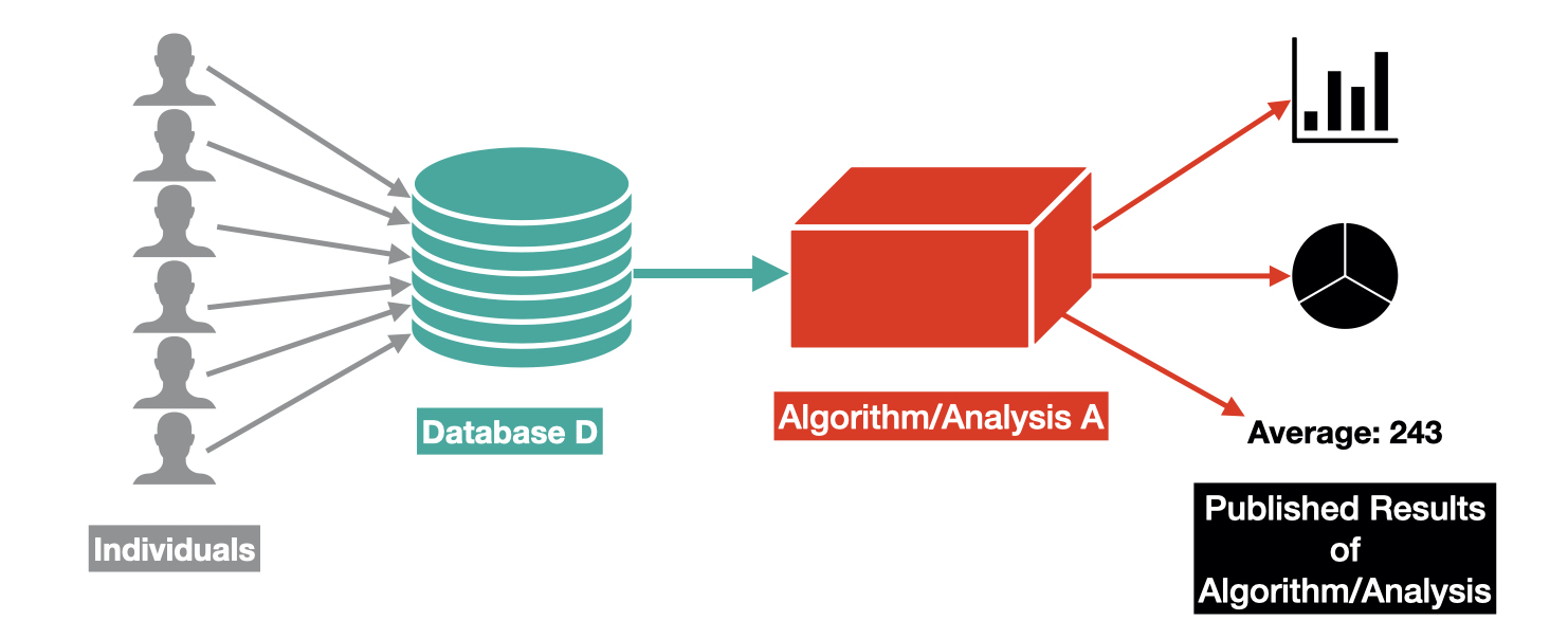 Differential Privacy